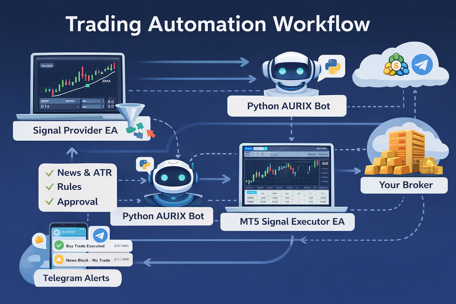Trading Automation System